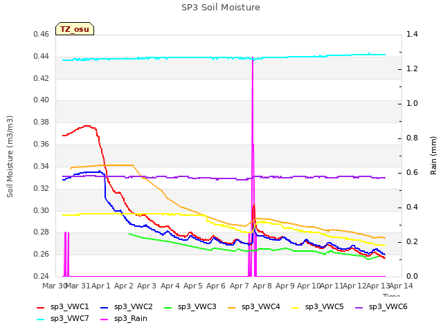 plot of SP3 Soil Moisture