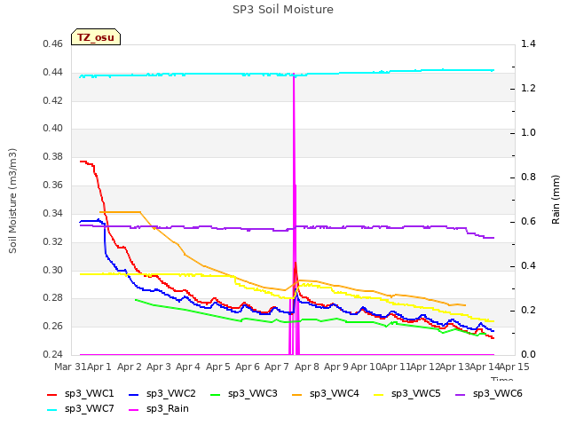 plot of SP3 Soil Moisture