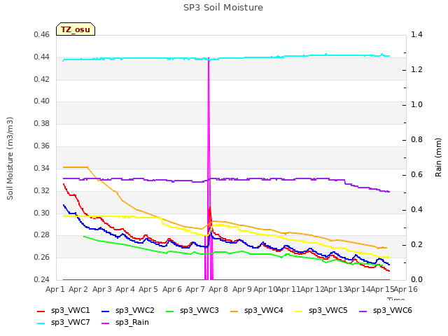 plot of SP3 Soil Moisture