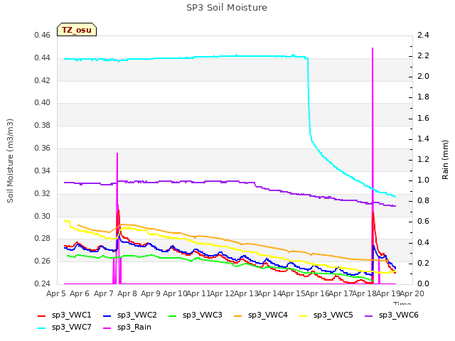 plot of SP3 Soil Moisture