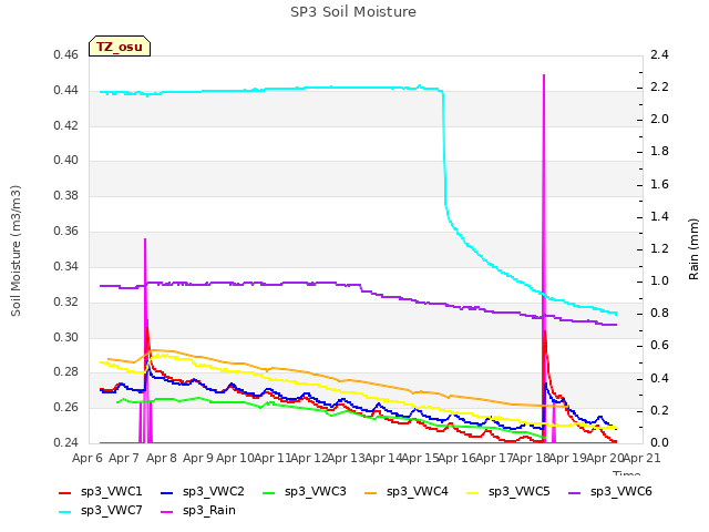 plot of SP3 Soil Moisture