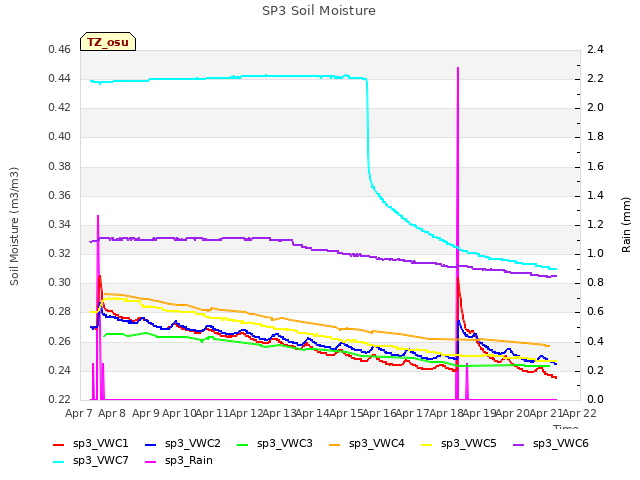 plot of SP3 Soil Moisture