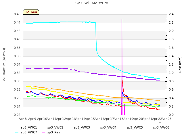 plot of SP3 Soil Moisture