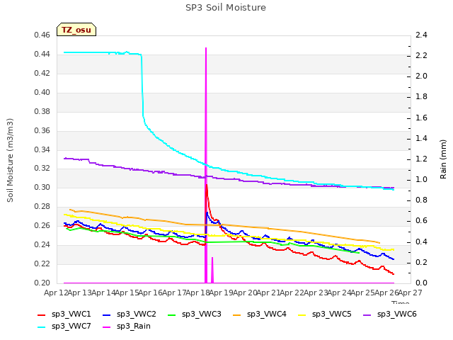 plot of SP3 Soil Moisture