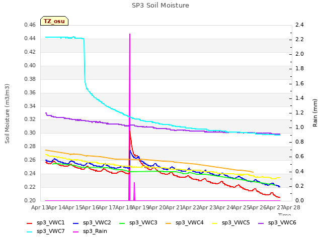 plot of SP3 Soil Moisture