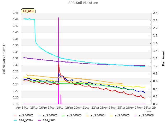 plot of SP3 Soil Moisture