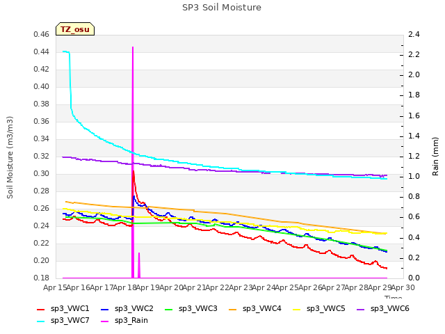 plot of SP3 Soil Moisture