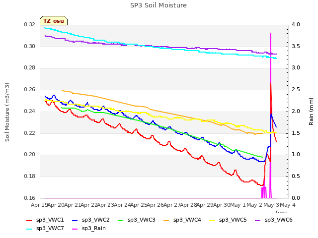 plot of SP3 Soil Moisture