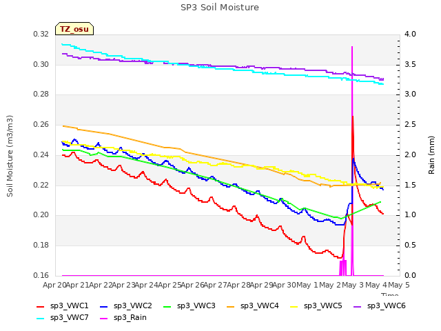 plot of SP3 Soil Moisture