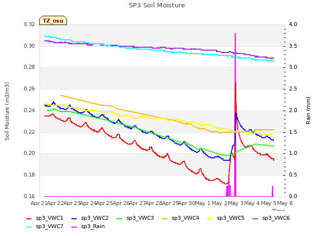 plot of SP3 Soil Moisture