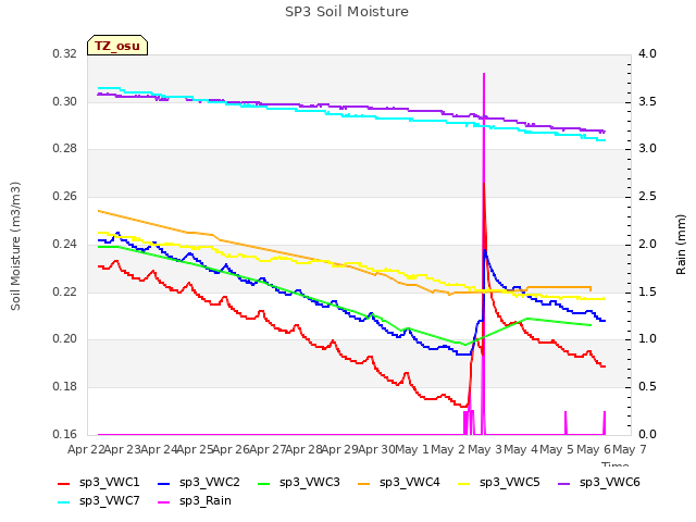 plot of SP3 Soil Moisture