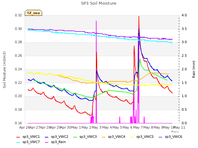 plot of SP3 Soil Moisture