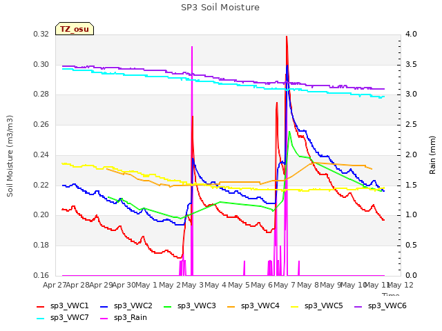 plot of SP3 Soil Moisture