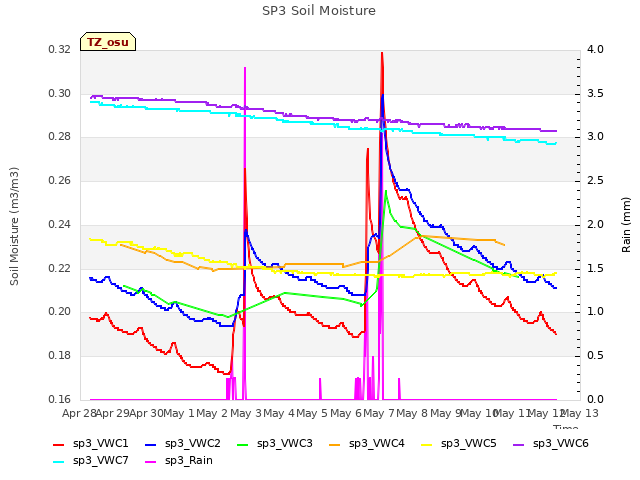 plot of SP3 Soil Moisture