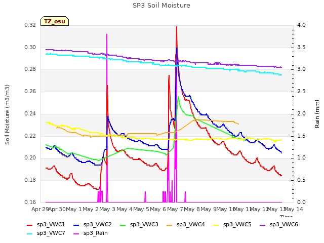 plot of SP3 Soil Moisture