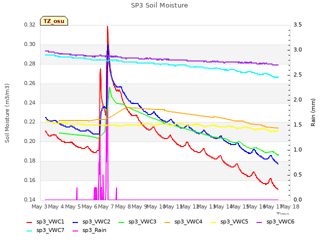 plot of SP3 Soil Moisture