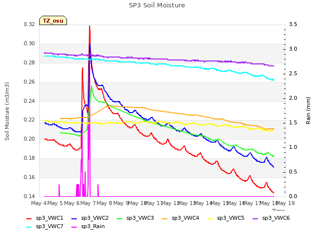 plot of SP3 Soil Moisture