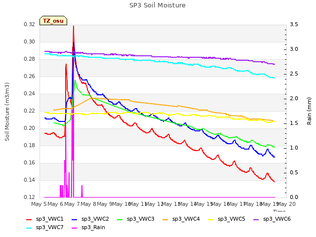 plot of SP3 Soil Moisture