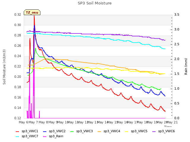 plot of SP3 Soil Moisture