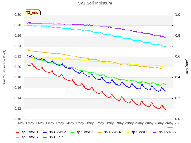 plot of SP3 Soil Moisture