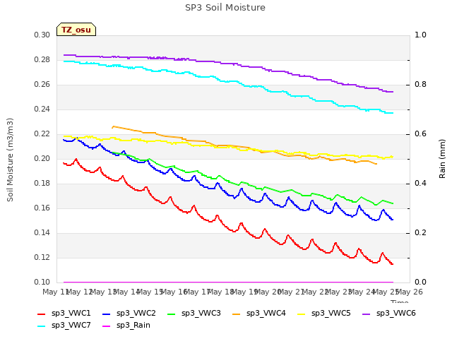 plot of SP3 Soil Moisture