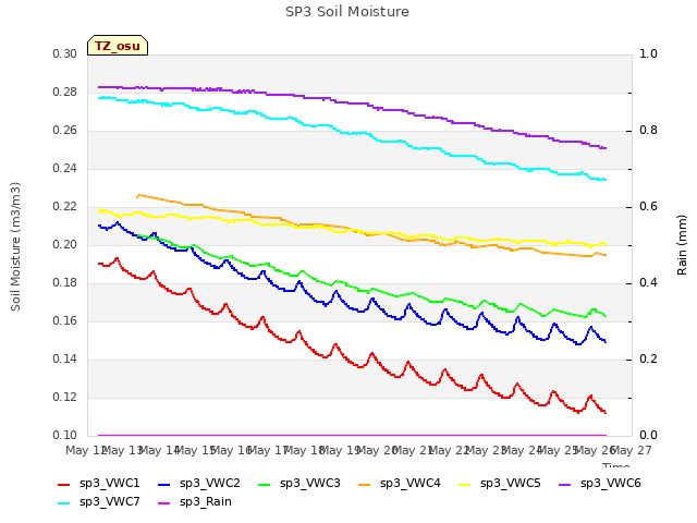 plot of SP3 Soil Moisture