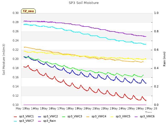 plot of SP3 Soil Moisture