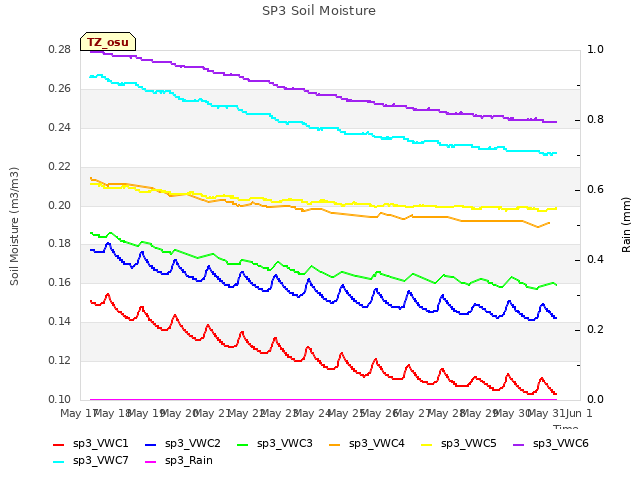 plot of SP3 Soil Moisture