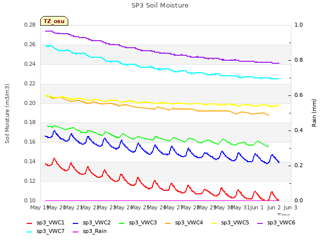 plot of SP3 Soil Moisture