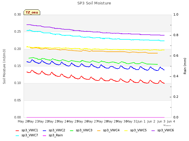 plot of SP3 Soil Moisture