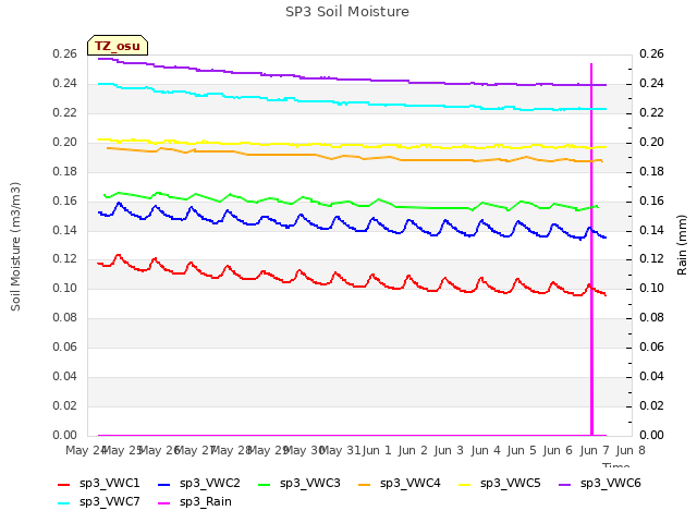 plot of SP3 Soil Moisture