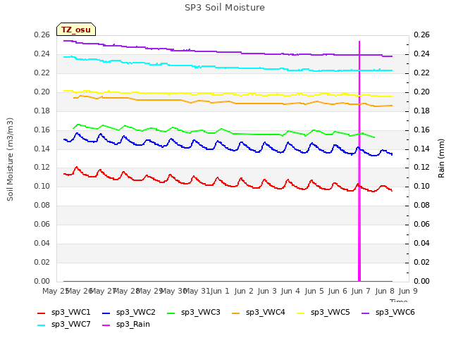 plot of SP3 Soil Moisture