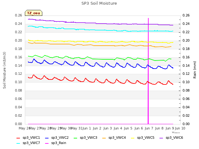 plot of SP3 Soil Moisture