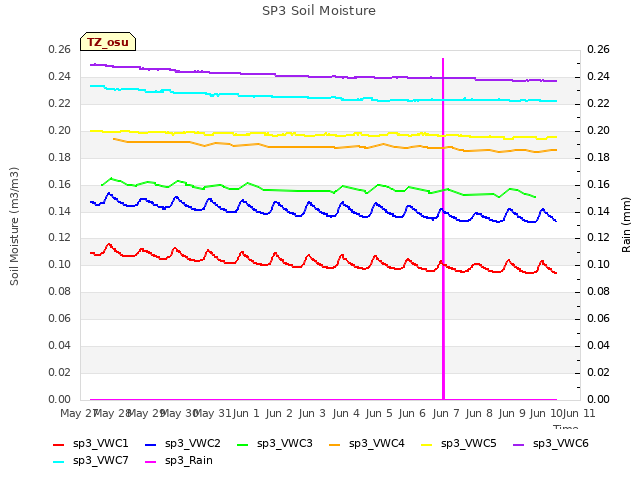 plot of SP3 Soil Moisture