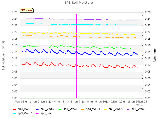 plot of SP3 Soil Moisture