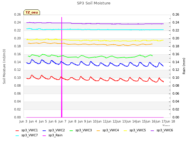 plot of SP3 Soil Moisture