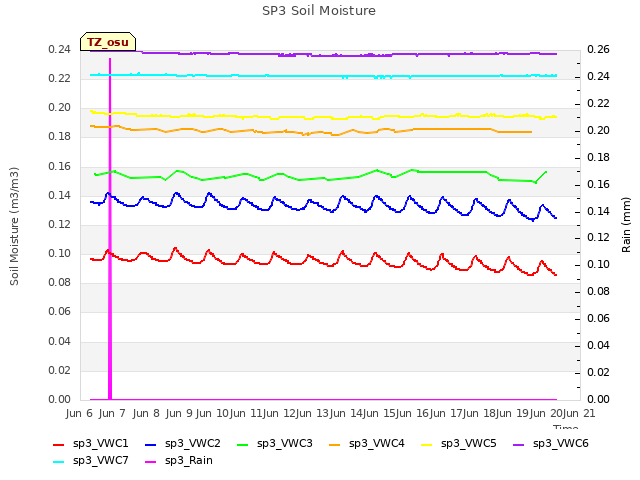 plot of SP3 Soil Moisture