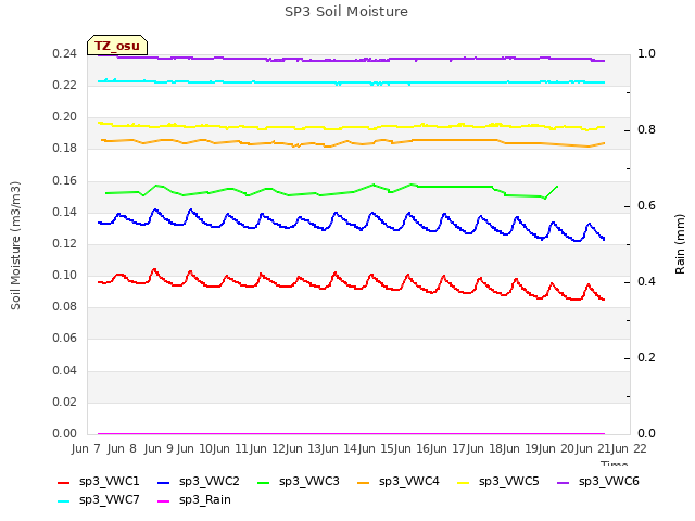 plot of SP3 Soil Moisture