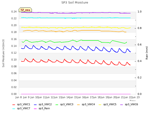 plot of SP3 Soil Moisture