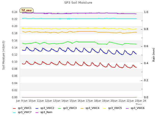 plot of SP3 Soil Moisture