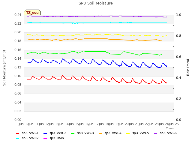 plot of SP3 Soil Moisture