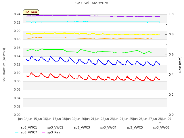 plot of SP3 Soil Moisture