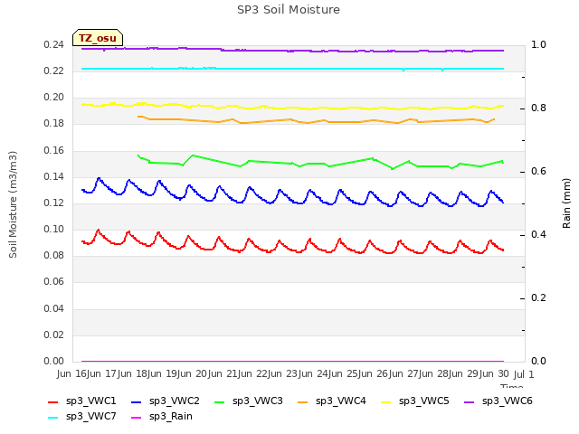 plot of SP3 Soil Moisture