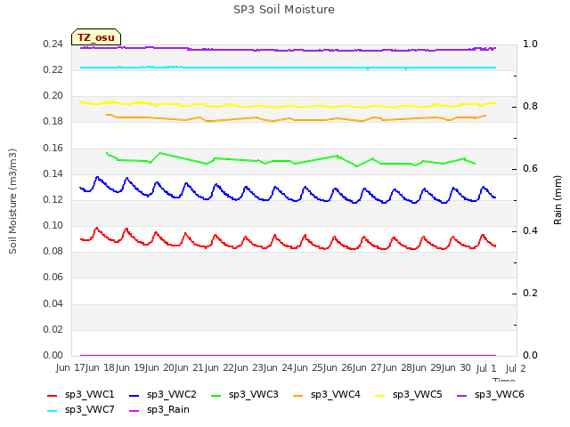 plot of SP3 Soil Moisture