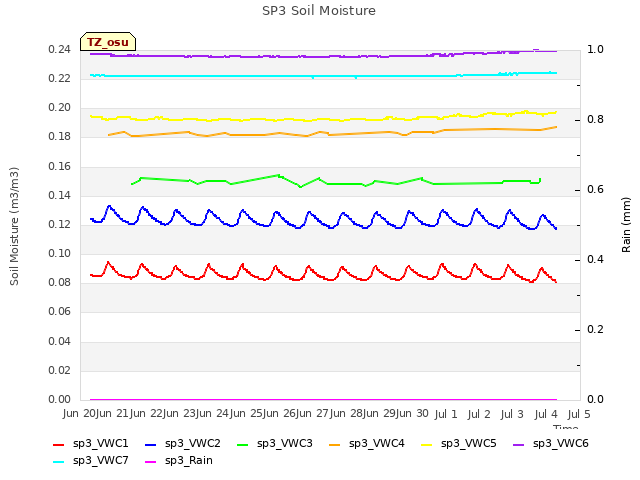 plot of SP3 Soil Moisture