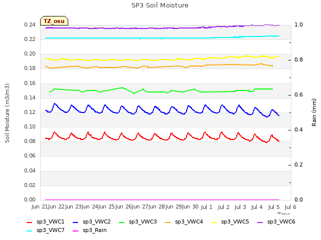 plot of SP3 Soil Moisture