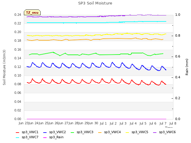 plot of SP3 Soil Moisture