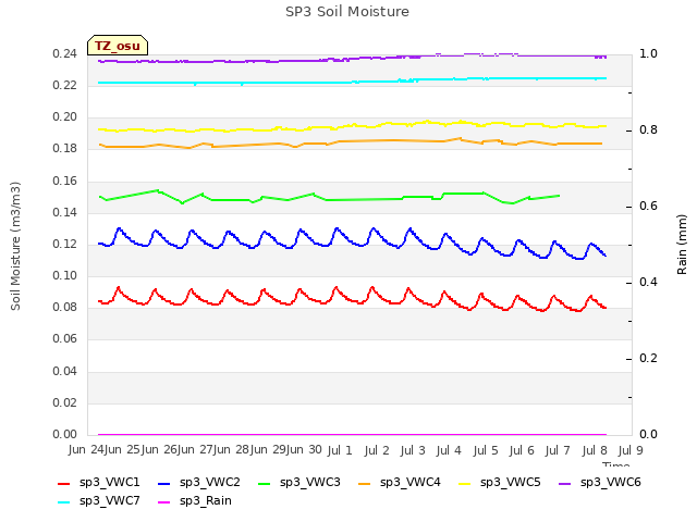 plot of SP3 Soil Moisture