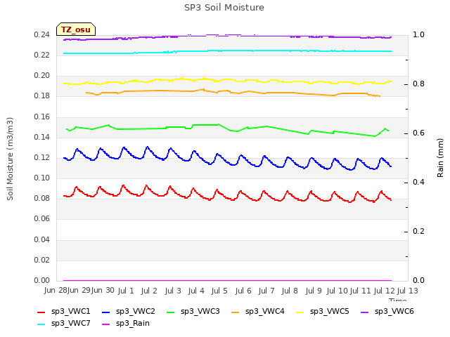 plot of SP3 Soil Moisture