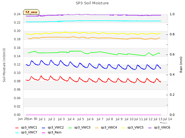 plot of SP3 Soil Moisture